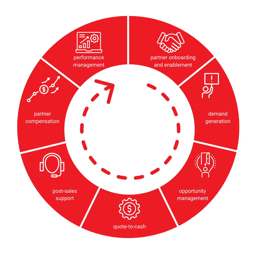 Channel partner management strategy,channel sales management