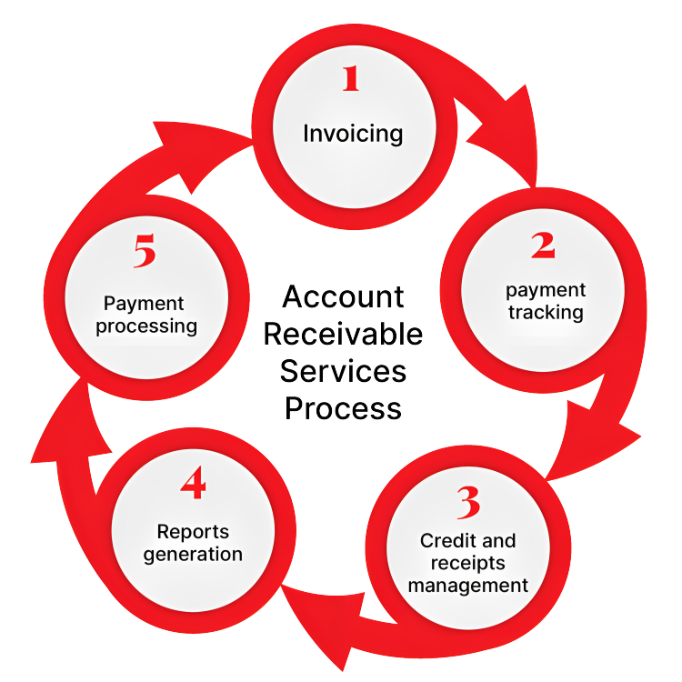 account receivable services process - thinksynq