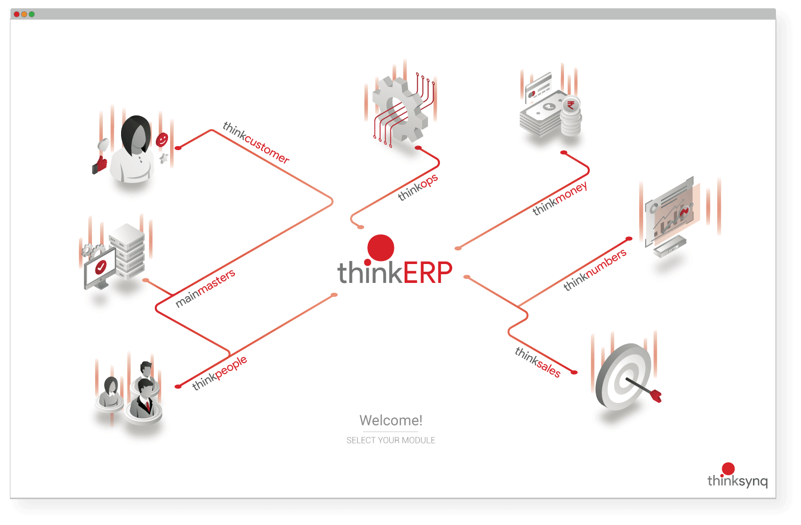 Flow chart showing the process of thinkERP by thinksynq solutions
